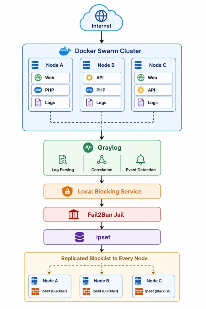 Figure 1: of the distributed detection and blocking platform.